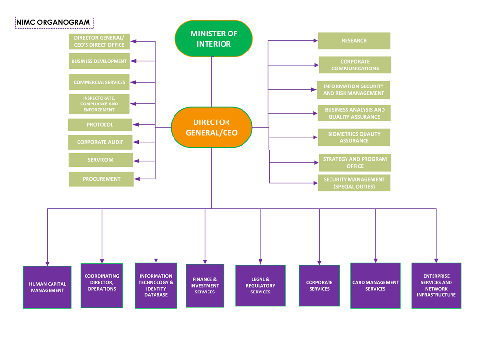 NIMC Organogram